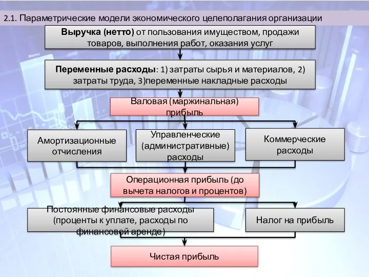 2.1. Параметрические модели экономического целеполагания организации Выручка (нетто) от пользования имуществом, продажи