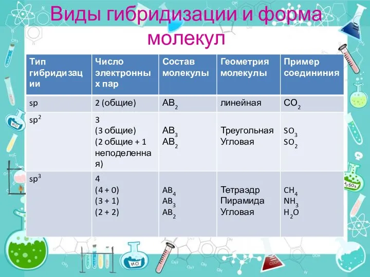 Виды гибридизации и форма молекул