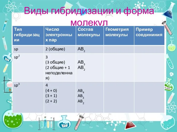 Виды гибридизации и форма молекул