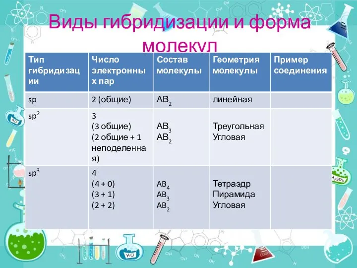 Виды гибридизации и форма молекул