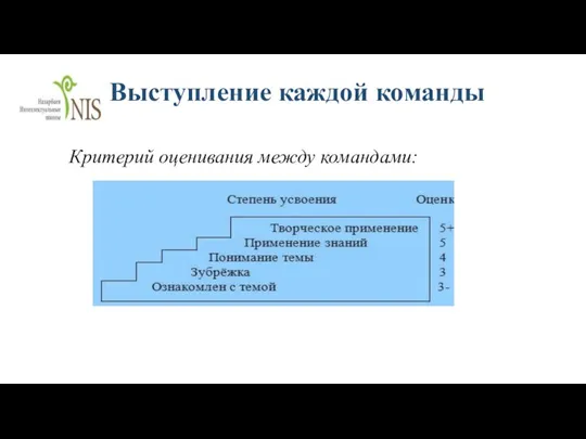 Выступление каждой команды Критерий оценивания между командами: