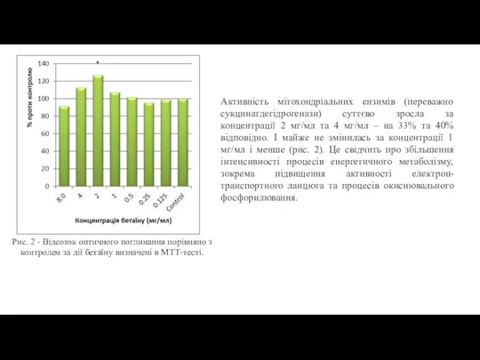 Активність мітохондріальних ензимів (переважно сукцинатдегідрогенази) суттєво зросла за концентрації 2 мг/мл та