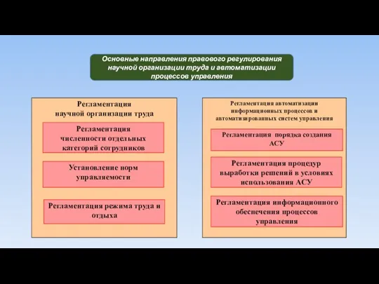 Основные направления правового регулирования научной организации труда и автоматизации процессов управления