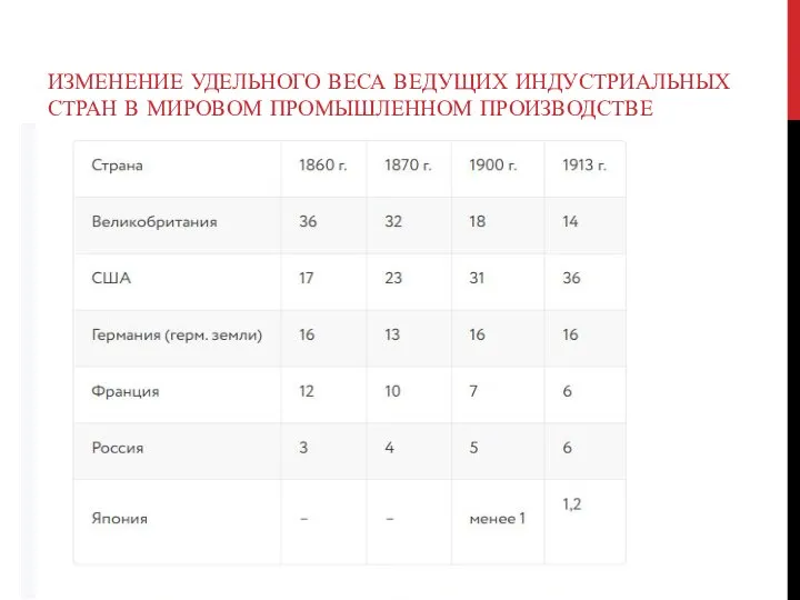 ИЗМЕНЕНИЕ УДЕЛЬНОГО ВЕСА ВЕДУЩИХ ИНДУСТРИАЛЬНЫХ СТРАН В МИРОВОМ ПРОМЫШЛЕННОМ ПРОИЗВОДСТВЕ