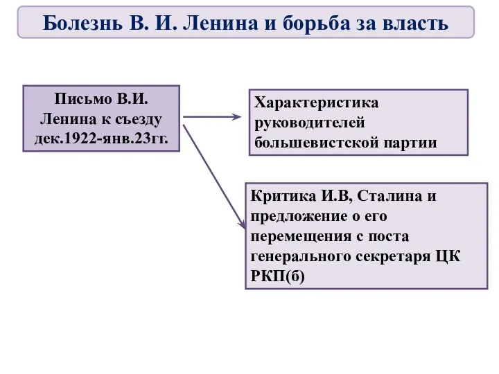 Письмо В.И. Ленина к съезду дек.1922-янв.23гг. Характеристика руководителей большевистской партии Критика И.В,