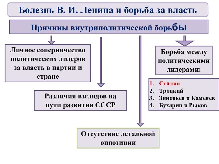 Причины внутриполитической борьбы Личное соперничество политических лидеров за власть в партии и