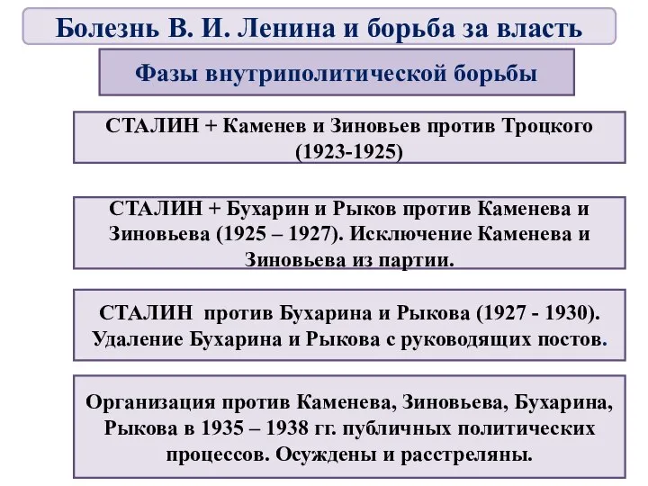 Фазы внутриполитической борьбы Организация против Каменева, Зиновьева, Бухарина, Рыкова в 1935 –