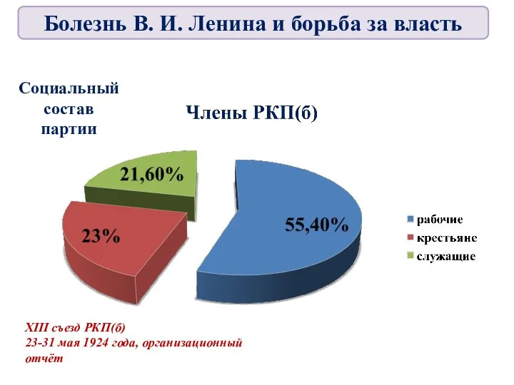 Социальный состав партии XIII съезд РКП(б) 23-31 мая 1924 года, организационный отчёт