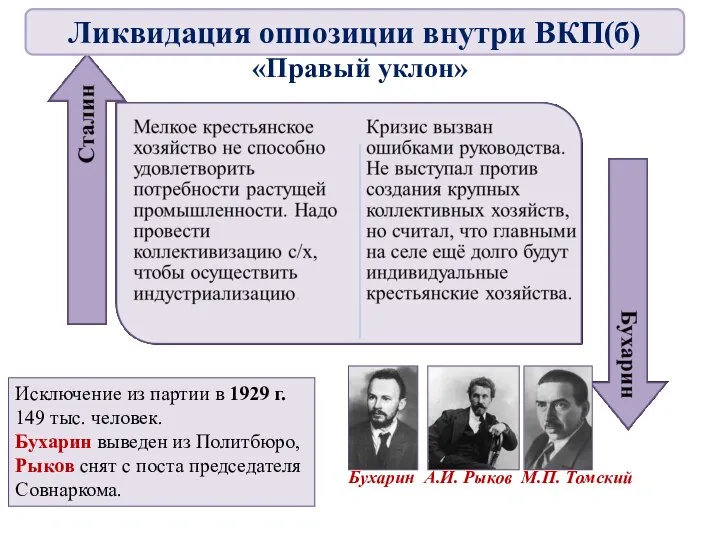«Правый уклон» Бухарин А.И. Рыков М.П. Томский Исключение из партии в 1929