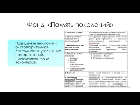 Фонд «Память поколений» Повышение внимания к благотворительной деятельности, увеличение пожертвований, привлечение новых волонтеров.