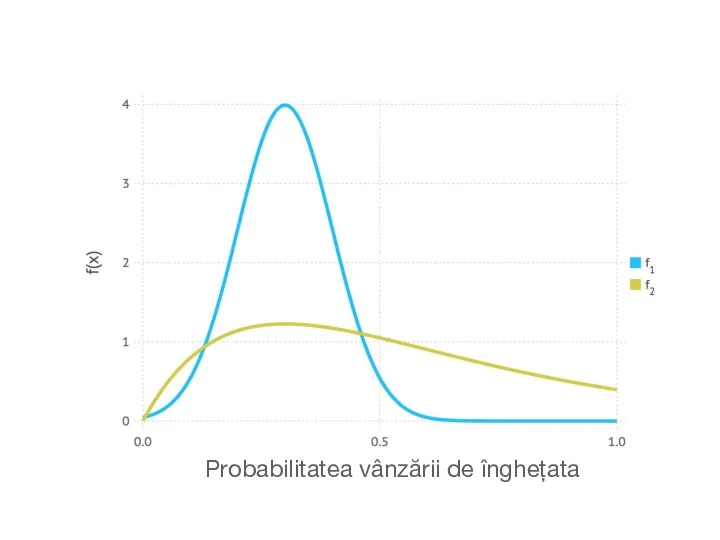 Probabilitatea vânzării de înghețata