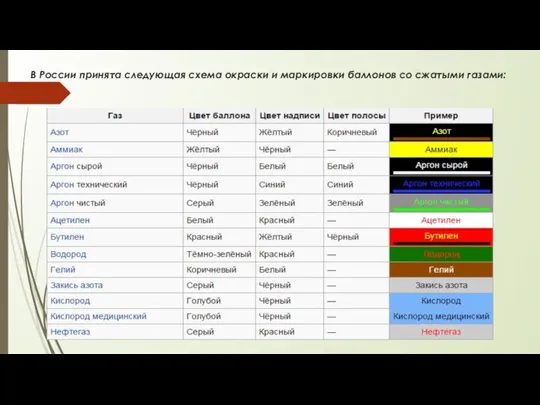В России принята следующая схема окраски и маркировки баллонов со сжатыми газами: