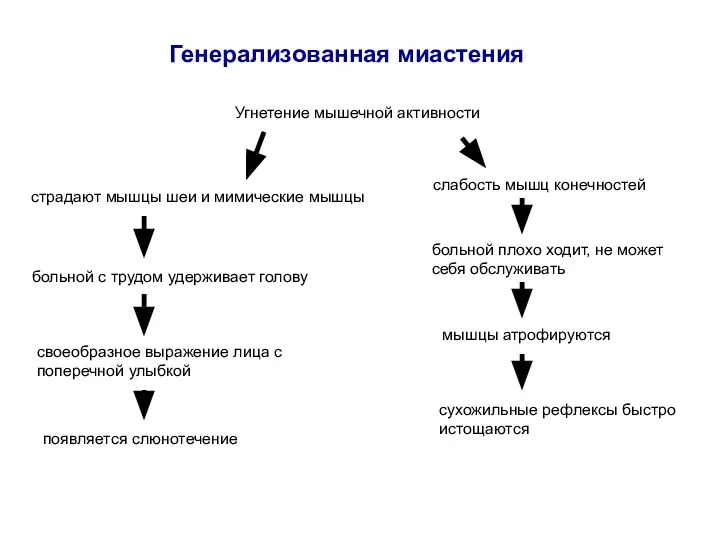 Генерализованная миастения Угнетение мышечной активности страдают мышцы шеи и мимические мышцы больной