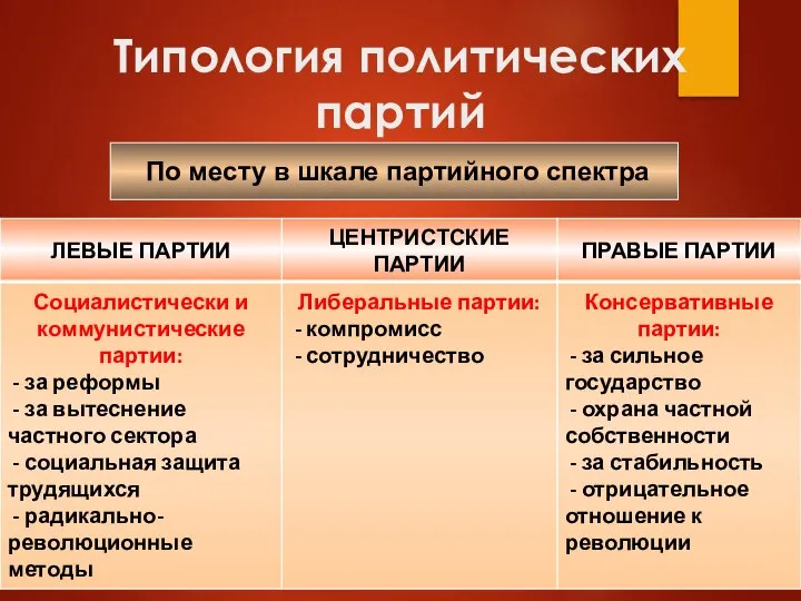 Типология политических партий По месту в шкале партийного спектра