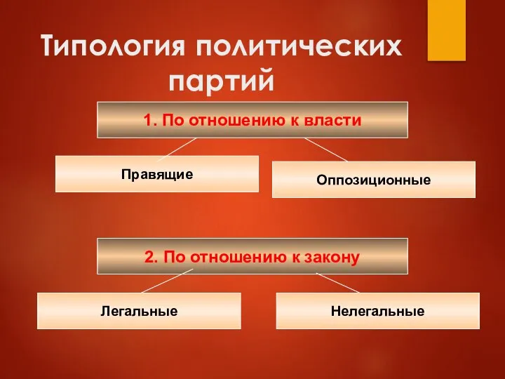 Типология политических партий 1. По отношению к власти Правящие Оппозиционные 2. По