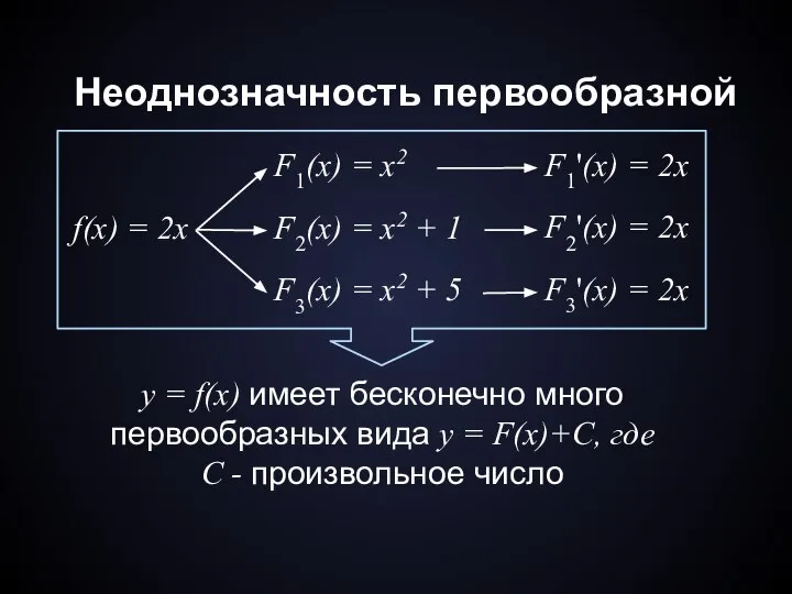 Неоднозначность первообразной f(x) = 2x F1(x) = x2 F2(x) = x2 +