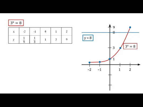 1 2 –2 –1 1 3 9 8 y = 8