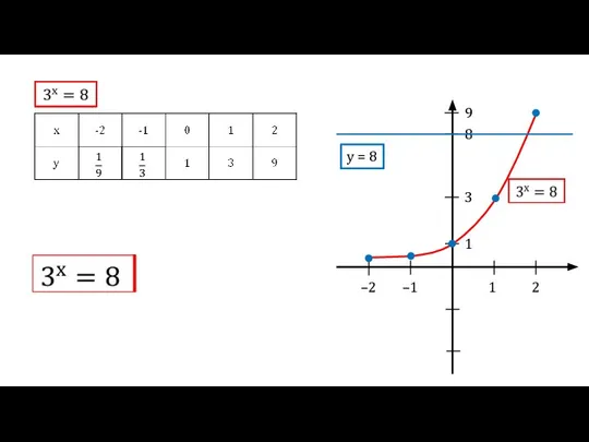 1 2 –2 –1 1 3 9 8 y = 8