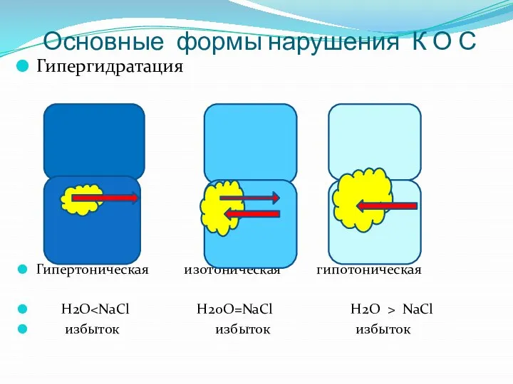 Основные формы нарушения К О С Гипергидратация Гипертоническая изотоническая гипотоническая Н2О NaCl избыток избыток избыток