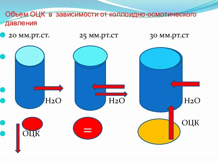 Объем ОЦК в зависимости от коллоидно-осмотического давления 20 мм.рт.ст. 25 мм.рт.ст 30