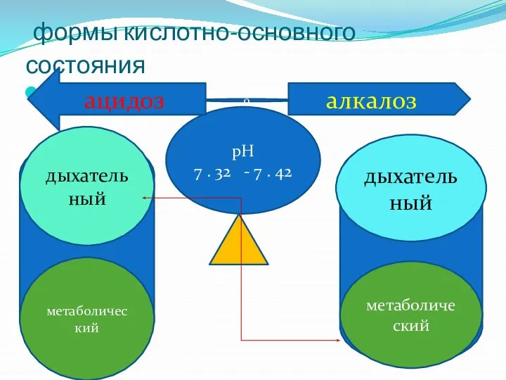 формы кислотно-основного состояния 0 рН 7 . 32 - 7 . 42