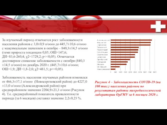 За изучаемый период отмечается рост заболеваемости населения районов с 3,0±0,9 о/оооо до