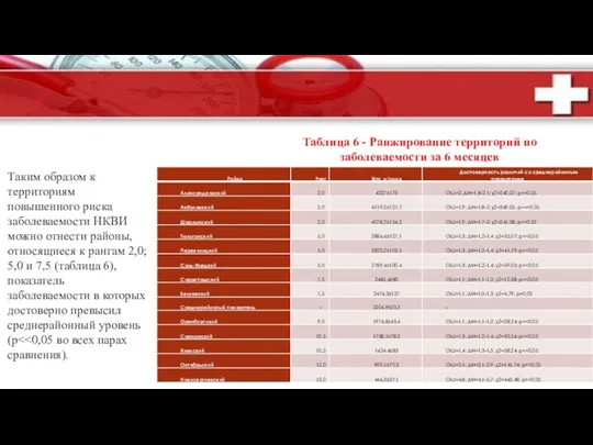 Таким образом к территориям повышенного риска заболеваемости НКВИ можно отнести районы, относящиеся