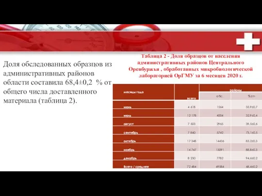 Доля обследованных образцов из административных районов области составила 68,4±0,2 % от общего