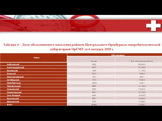 Таблица 4 – Доля обследованного населения районов Центрального Оренбуржья микробиологической лабораторией ОрГМУ