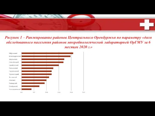Рисунок 1 – Ранжирование районов Центрального Оренбуржья по параметру «доля обследованного населения