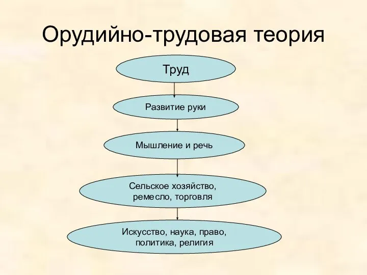 Орудийно-трудовая теория Труд Развитие руки Мышление и речь Сельское хозяйство, ремесло, торговля