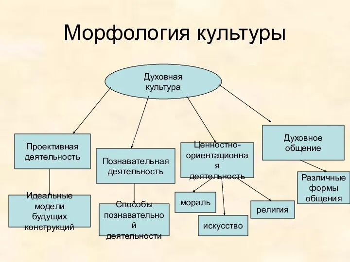 Морфология культуры Духовная культура Проективная деятельность Познавательная деятельность Ценностно- ориентационная деятельность Духовное