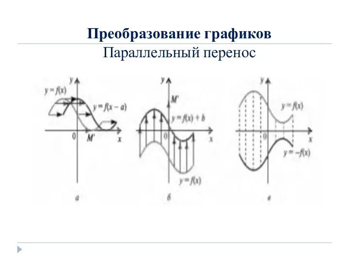 Преобразование графиков Параллельный перенос