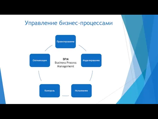 Управление бизнес-процессами BPM Business Process Management