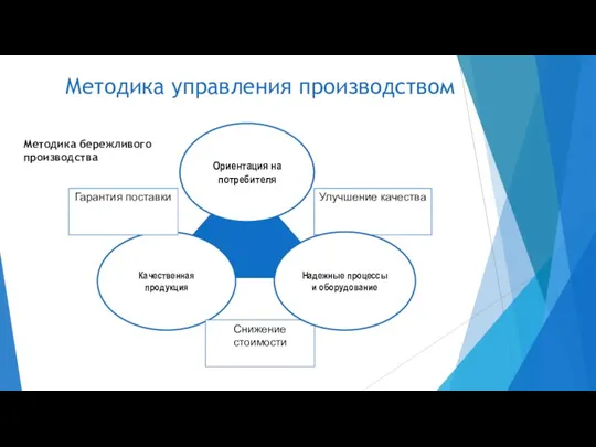 Методика управления производством Методика бережливого производства