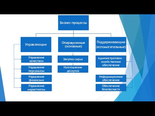 Управление качеством Управление маркетингом Управление финансами Управление персоналом Закупка сырья Изготовление десертов
