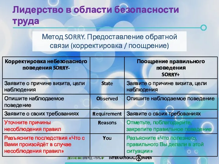 Лидерство в области безопасности труда Метод SORRY. Предоставление обратной связи (корректировка / поощрение)