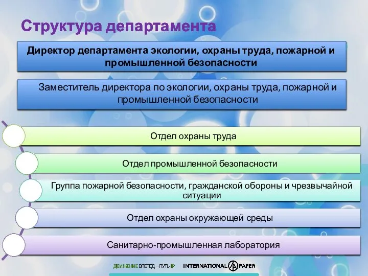 Структура департамента Директор департамента экологии, охраны труда, пожарной и промышленной безопасности Заместитель