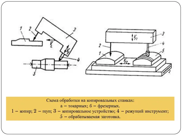 Схема обработки на копировальных станках: а – токарных; б – фрезерных. 1