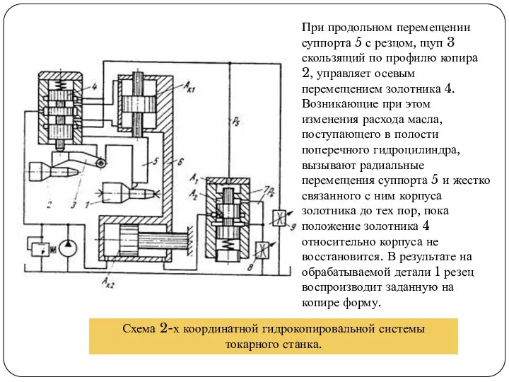 Схема 2-х координатной гидрокопировальной системы токарного станка. При продольном перемещении суппорта 5