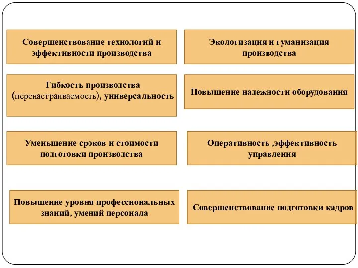 Совершенствование технологий и эффективности производства Гибкость производства (перенастраиваемость), универсальность Уменьшение сроков и