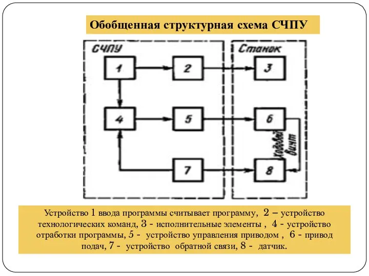 Обобщенная структурная схема СЧПУ Устройство 1 ввода программы считывает программу, 2 –