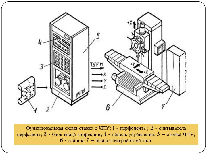 Функциональная схема станка с ЧПУ: 1 - перфолента ; 2 - считыватель