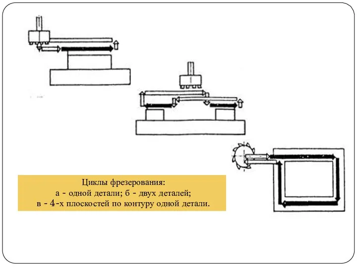 Циклы фрезерования: а - одной детали; б - двух деталей; в -