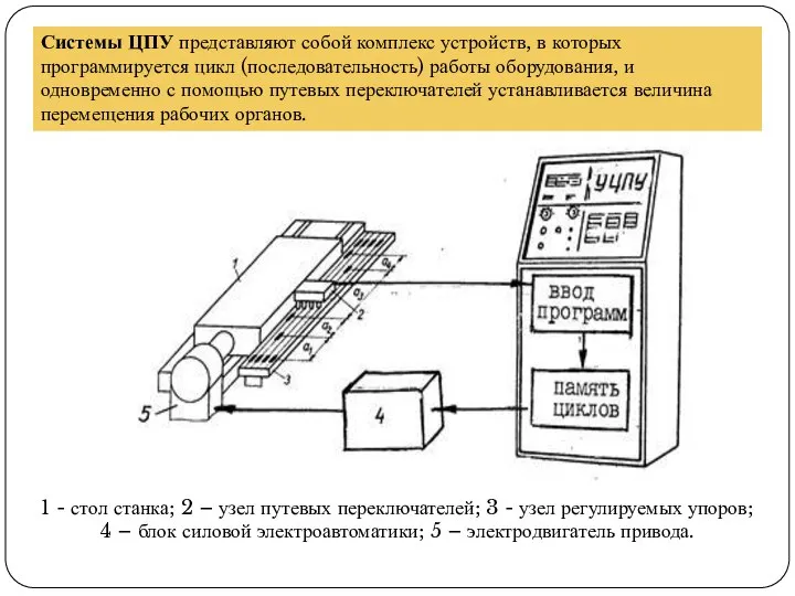 Системы ЦПУ представляют собой комплекс устройств, в которых программируется цикл (последовательность) работы