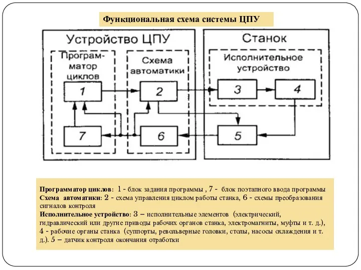 Функциональная схема системы ЦПУ Программатор циклов: 1 - блок задания программы ,