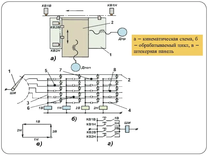 а – кинематическая схема, б – обрабатываемый цикл, в – штекерная панель