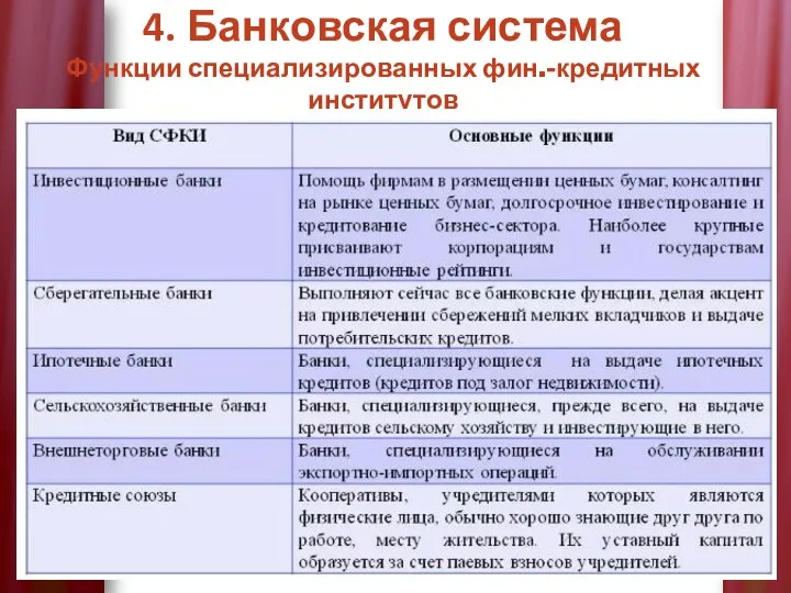 4. Банковская система Функции специализированных фин.-кредитных институтов