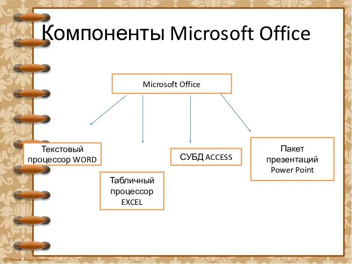 Компоненты Microsoft Office Microsoft Office Текстовый процессор WORD Табличный процессор EXCEL СУБД