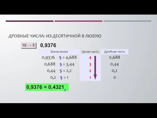 ДРОБНЫЕ ЧИСЛА: ИЗ ДЕСЯТИЧНОЙ В ЛЮБУЮ 10 → 5 0,9376 0,9376 = 0,43215